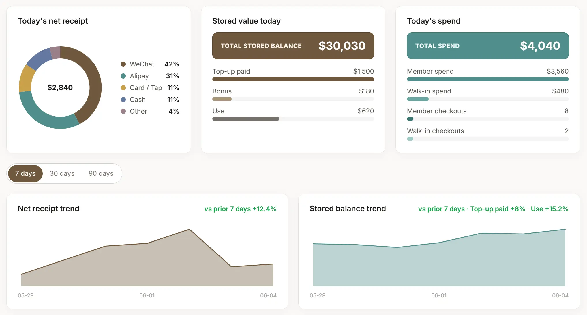 Dashboard revenue and stored-value trends